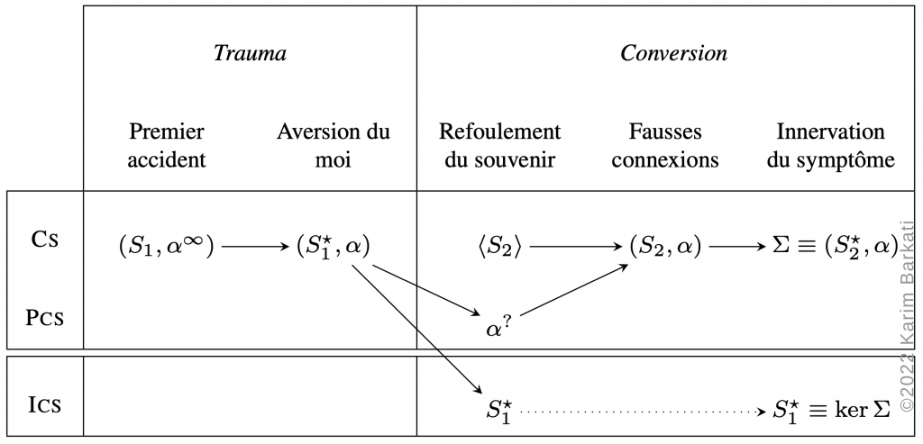 Schéma du processus de conversion dans les Études sur l'hystérie de Freud — K. Barkati 2022